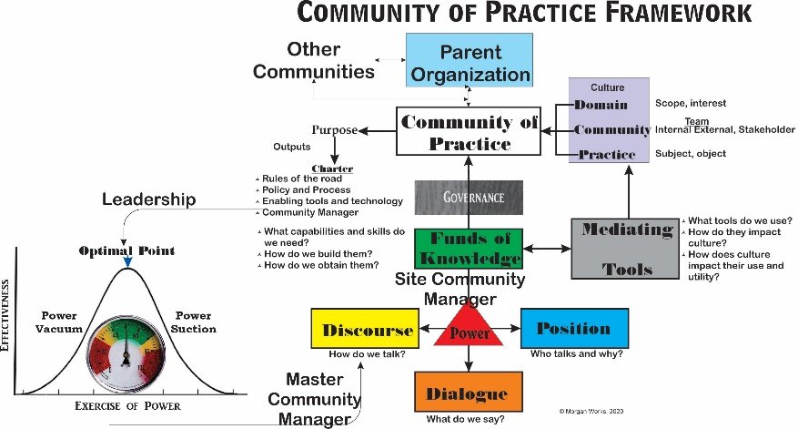 A diagram of a community of practice Description automatically generated